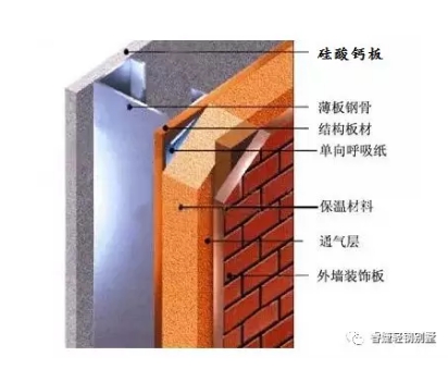 睿婕360度無(wú)死角曝光輕鋼別墅的秘密(圖1) 睿婕輕鋼別墅墻體