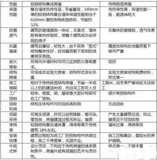輕鋼內幕曝光!史上最全面的掃盲知識,讓騙局無處遁形(圖3) 睿婕輕鋼別墅